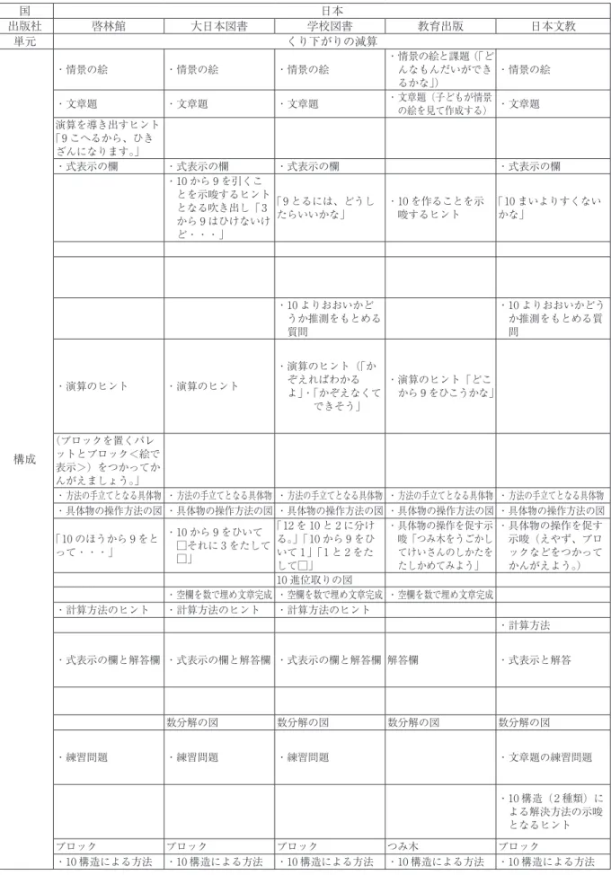 表 4　くり下がりの減算の構成 国 日本 日本 中国 韓国 シンガポール 出版社 啓林館 大日本図書 学校図書 教育出版 日本文教 東京書籍 人民教育出版社 斗山東亜 FEDERAL PUBLICATIONS 単元 くり下がりの減算 くり下がりの減算 構成 ・  情景の絵 ・  情景の絵 ・  情景の絵 ・  情景の絵と課題（「どんなもんだいができるかな」） ・  情景の絵 ・  情景の絵 ・  情景の絵（様々な場面に合わせて吹き出しが添えられている）・ 文章題・ 文章題・ 文章題・ 文章題（子どもが情景の