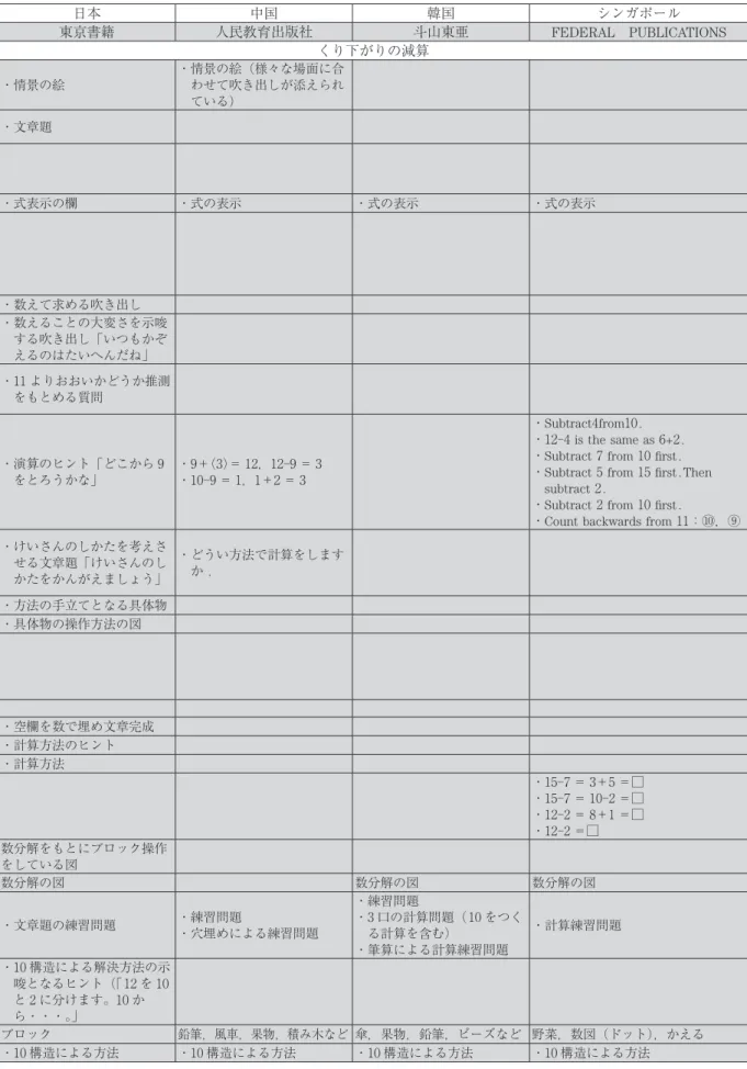 表 4　くり下がりの減算の構成 国 日本 日本 中国 韓国 シンガポール 出版社 啓林館 大日本図書 学校図書 教育出版 日本文教 東京書籍 人民教育出版社 斗山東亜 FEDERAL PUBLICATIONS 単元 くり下がりの減算 くり下がりの減算 構成 ・  情景の絵 ・  情景の絵 ・  情景の絵 ・  情景の絵と課題（「どんなもんだいができるかな」） ・  情景の絵 ・  情景の絵 ・  情景の絵（様々な場面に合わせて吹き出しが添えられている）・ 文章題・ 文章題・ 文章題・ 文章題（子どもが情景の