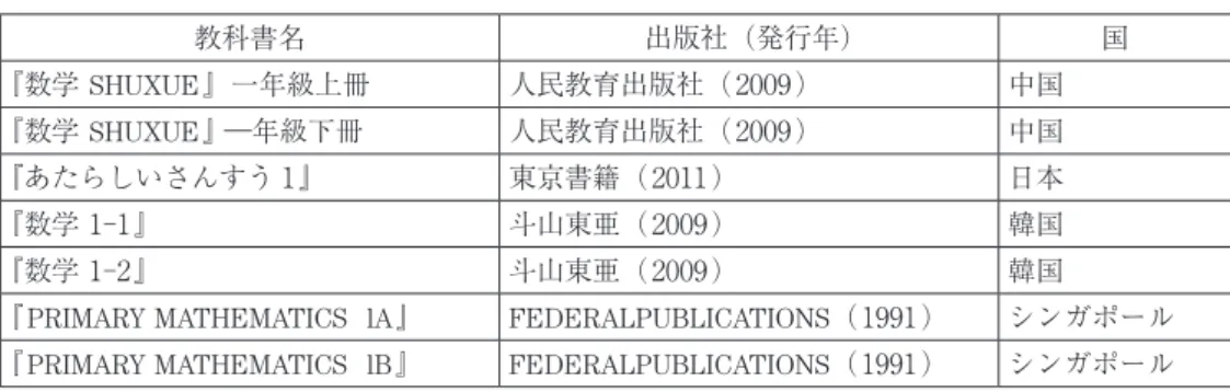 表 2 で示した教科書は表 3 および表 4 において網かけとした。 2 ）分析対象とした内容  日本では小学校学習指導要領において算数科教育課程の内容は 4 つの領域（「数と計算」・「量と測定」・ 「図形」・「数量関係」）に区分されている。本稿では 1 学年「数と計算」領域を取り上げ、分析対象とす る単元として「たしざん」（くり上がりのある加算）および「ひきざん」（くり下がりのある減算）を選 択した。これは、教材の中で 10 構造が活かされる部分と位置づけられると筆者が考えたからである。 2 ．分析手続き