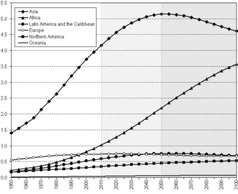 Figure 2 Projection of Fertility Change by Region  Source: UN <to be updated>