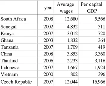 Table 3. Average wages of the manufacturing sectors in various countries 