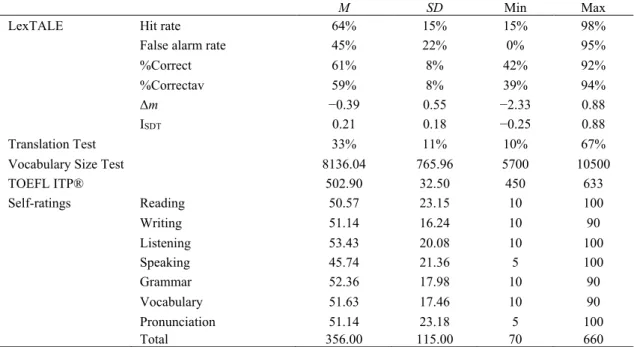 Table 2 provides descriptive statistics for the LexTALE, the translation test, the VST, TOEFL ITP®,  and self-ratings