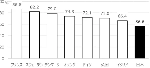 図  6  短時間労働者の賃金水準（国際比較）  1.5.2  非正規従業員の基幹化  基幹化の定義  前項で述べたとおり,  就業区分による格差是正など,  法的な整備がなされる一方,  昨今,  非正規従業員の基幹化についての議論が多くなされる様になった．本田  (2004)は,  パートタ イマーの研究の中で,  「量的な基幹化」,  「質的な基幹化」について論じている．前者は国内 企業におけるパートタイマーの割合が増加し,  経営からみた重要性が高まっている一方で,  後者は正規従業員との仕事の分担