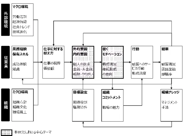 図  7  働くモチベーションに関する研究領域の全体像 