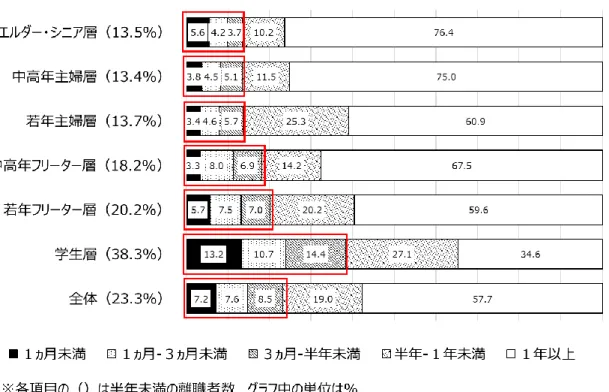 図  10  非正規従業員の就業開始後,  半年未満の離職割合  3.2  本研究における仮説  上記のリサーチクエスチョンに答えるために,  働くモチベーションに影響を与える要因の経 時変化に関して以下 2 つの仮説を挙げる．また,  仮説のイメージを図  11 に示す．  仮説 1：勤続期間の経過とともに,  非正規従業員の働くモチベーションに影響を与える要因 に関する評価が低下し,  その変化は正規従業員とは異なる  仮説 2：勤続期間の経過とともに,  非正規従業員の働くモチベーションに対して,  