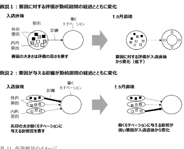 図  11  仮説検証のイメージ    3.3  仮説 1 の導出ロジック  上記の 2 つの仮説に至った背景や関連する研究を踏まえて,  導出ロジックを以下に示す． リクルートキャリア  (2007)が転職者に行った「退職理由本音ランキング」調査は,  退職後に企 業に対して伝えた退職理由（タテマエの理由）と併せて本音の退職理由を設問とした（表  5）． 第 1 位に「上司・経営者の仕事の仕方が気に入らなかった」．第 3 位の「同僚・先輩・後輩とう まくいかなかった」は人間関係に関する項目であり,  これ