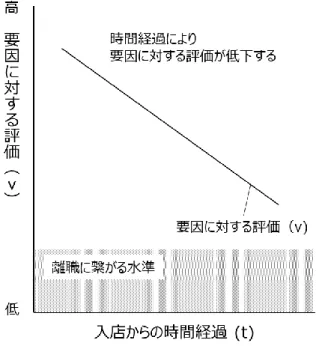 図  12  入店からの時間経過による働くモチベーションの変化のイメージ  3.4  仮説 2 の導出ロジック  就業先の選択肢があるにもかかわらず,  長期に亘り一つの店舗に定着している非正規従業 員も多く存在する．このことは,  すべての要因や働くモチベーションが勤続期間とともに必ず低 下するわけではなく,  働くモチベーションに対する刺激を継続させ得ることを示唆している．刺 激を継続するには,  ある要因の刺激が低下しても代わりの刺激が必要になると想定した．つま り,  入店初期段階において影響力が強