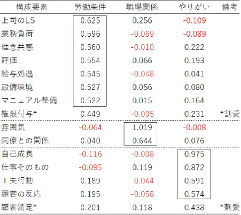 表  12  探索的因子分析による因子の抽出  表  13  因子同士の相関行列  4.3.2  Herzberg の二要因論との比較  探索的因子分析により分類した 3 つの因子を Herzberg の提唱する二要因と比較した． Herzberg の項目は「衛生要因」,  「動機づけ要因」の二つに分類されるが,  各項目はいずれの 要素も持ち,  要素が強い方に分類する．本研究において 3 つの因子に分類した項目もすべて