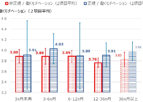 図  16  働くモチベーションの勤続期間による違い 