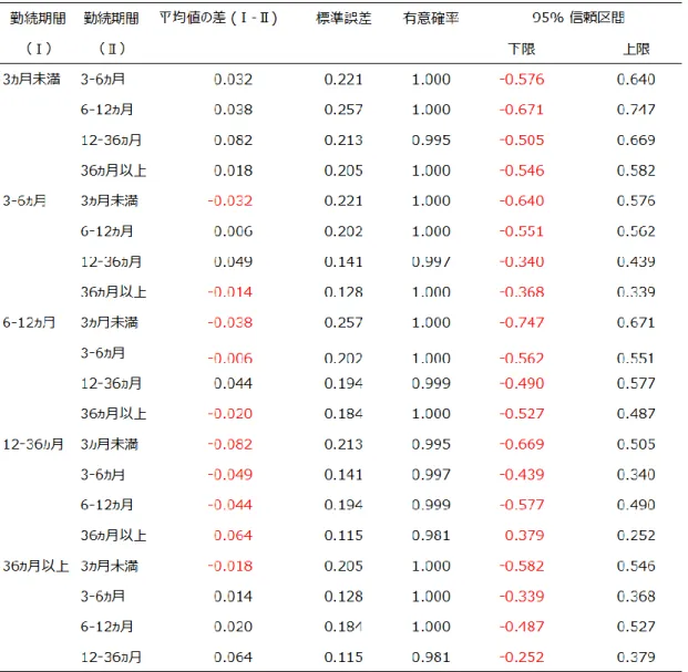 表  16  要因に関する多重比較（Tukey HSD）の結果：正規従業員  n=194  上記の結果は要因 15 項目の平均値であるため,  要因ごとに変化が異なる可能性がある． そこで,  各項目の内訳についても確認をした．図  17 は各要因について,  勤続期間ごとのグ ループによる得点を折れ線グラフで表現したものである．また,  表  17 に,  隣り合う勤続期間同 士の得点の変化（差分）を示した．3 ヵ月未満と 12-36 ヵ月を比較すると,  全ての項目で得点が 低下していることからも,  