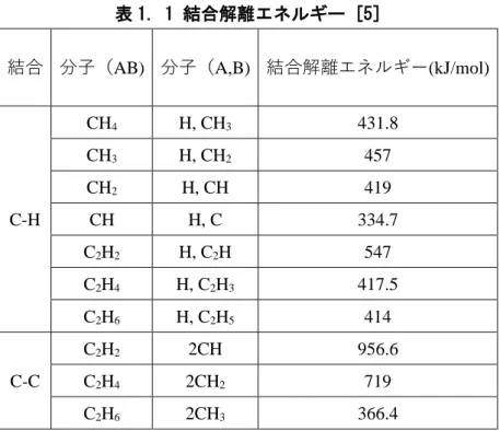 表 1. 1 結合解離エネルギー [5] 