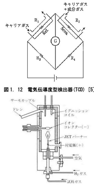 図 1. 12  電気伝導度型検出器(TCD) [5] 