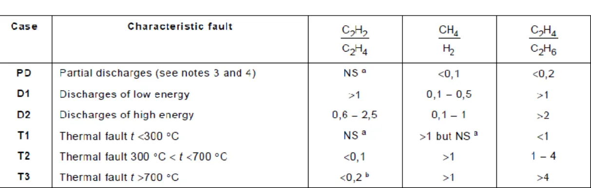 表 1. 3  IEC60599 における Basic Gas Ratio による不具合の判定法 [11] 