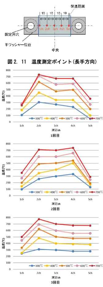 図 2. 11  温度測定ポイント(長手方向) 