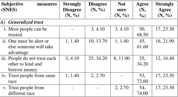 Table 4.4: Descriptive statistics of the SNES items  Subjective  measures  (SNES)  Strongly  Disagree  (N, %)  Disagree (N, %)  Not  sure  (N, %)  Agree (N,   %)  Strongly Agree (N, %)  A)  Generalized trust 
