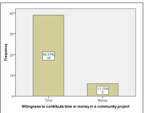 Table 4.5: The descriptive statistics of the types of physical activities performed  by the respondents of Taman Perling terrace houses 