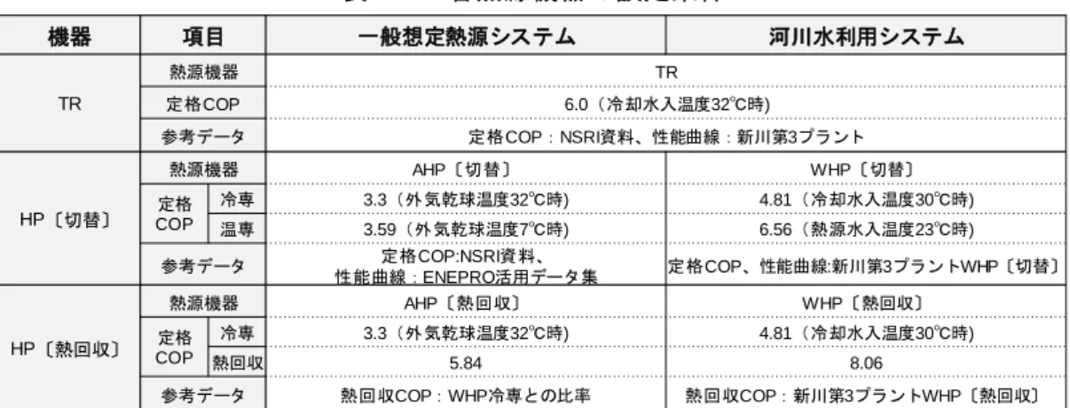 図 7.2.6  各熱源機器の機器仕様 水冷 