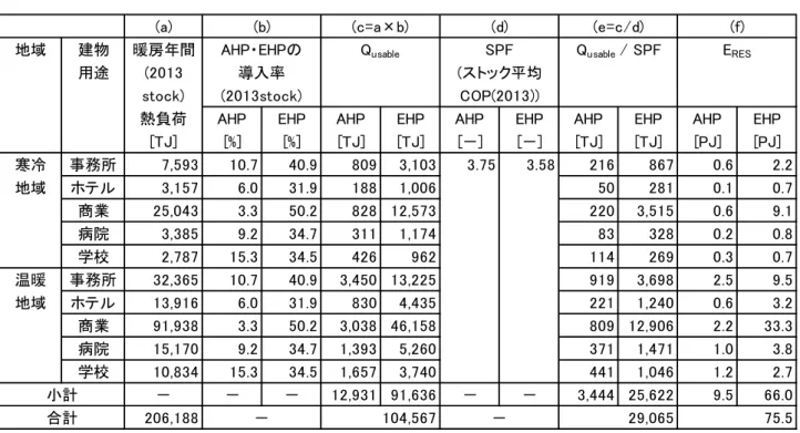 表 2.3.7  民生部門（非住宅建築）の暖房用途の E RES  （ヒートポンプによって供給される再生可能エネルギー量）  (2)  給湯用途における概算  a)  概算の対象  民生部門の非住宅建築の給湯用途は、 2006 年度より普及が本格化した業務用ヒートポンプ給湯機 ( 機器能力 22kW 、 4.5kW ）を対象とした。   b)  SPF の概算方法  SPF は定格 COP を代用し、 （一財）ヒートポンプ・蓄熱センター調べによる 2006 ～ 2013 年度の定 格 COP を用いた（表 