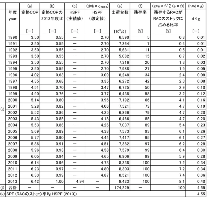 表 2.3.9  RAC の SPF 