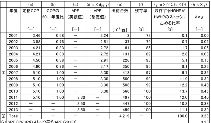 表 2.3.12  民生部門（住宅建築）の給湯用途の E RES 