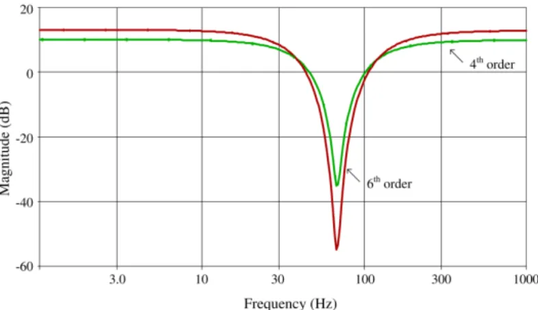 Figure 2.10: Measured result of fully differential notch ﬁlter with the added output circuitry of one balanced OTA (BOTA) [7].