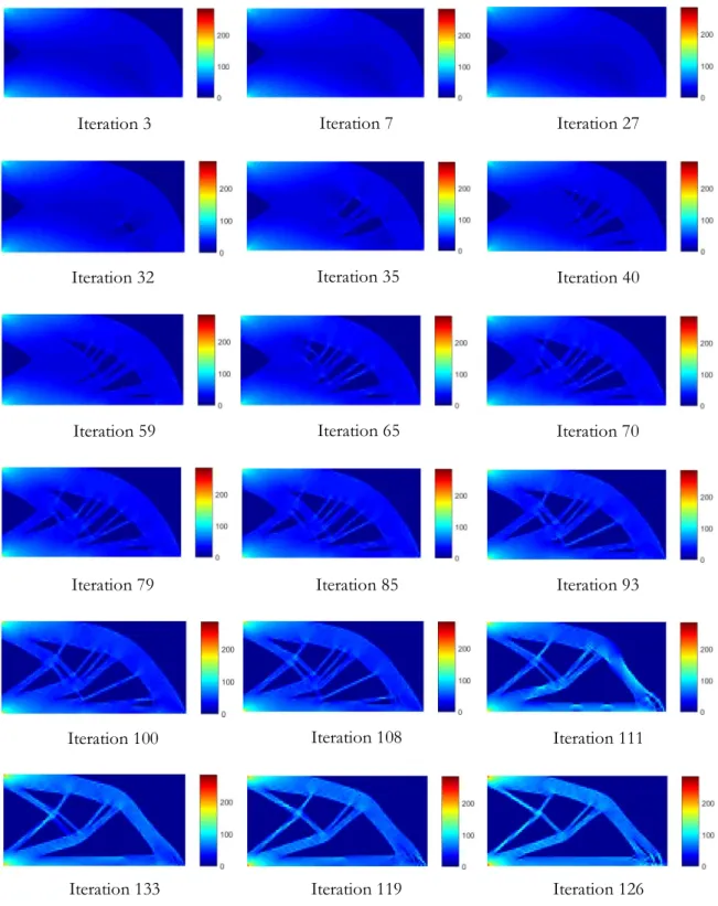 Figure 6.6 Iterative stress distribution for static loading on linear analysis. 