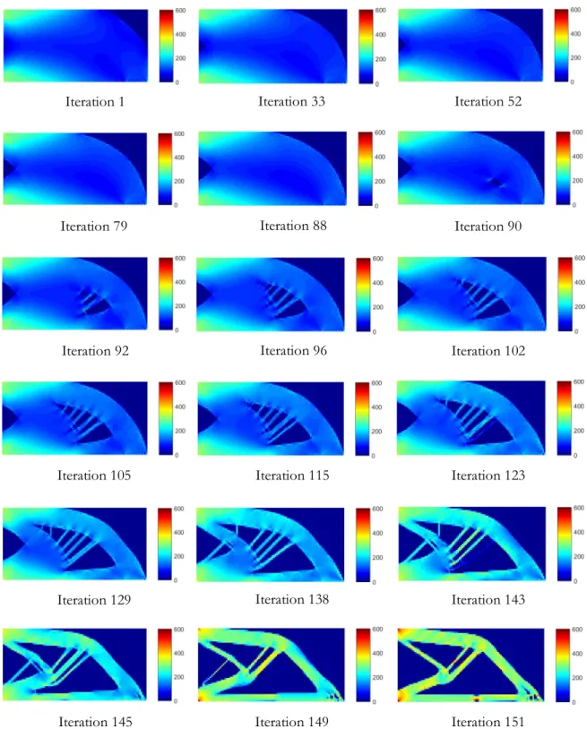 Figure 6.9 Iterative stress distribution for static loading on nonlinear analysis. 