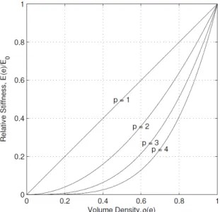 Figure 2.5 Relationship between the relative stiffness and the volume density [63]. 