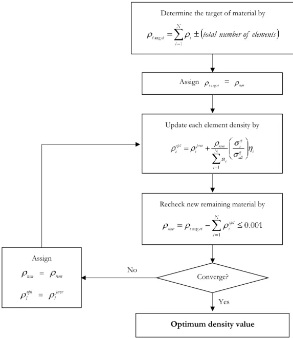 Figure 4.3 Step-by-step of  the proportional topology optimization process. 