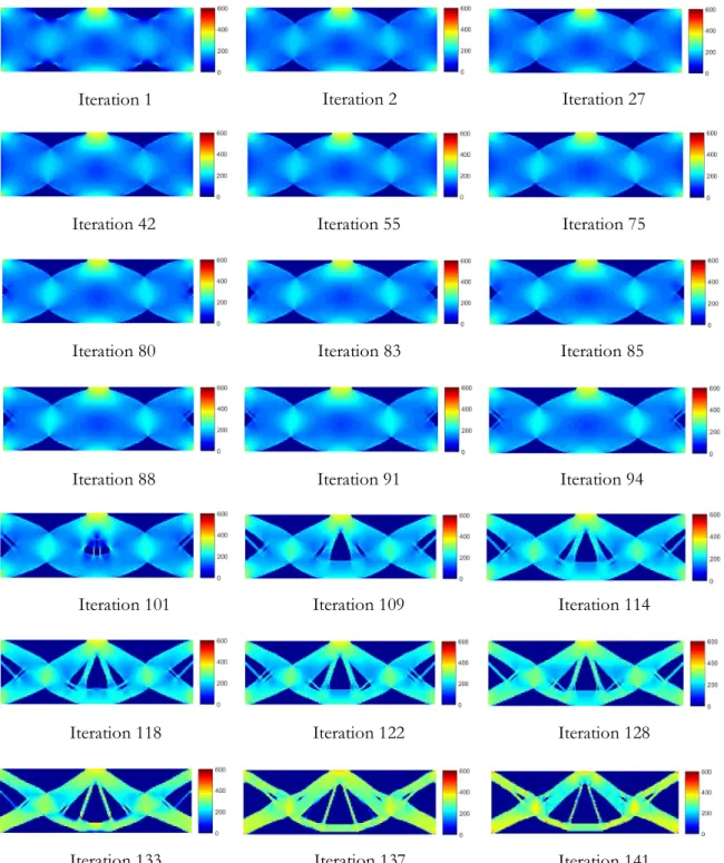Figure 5.15 Iterative stress distribution for the validation process based on    nonlinear material structure