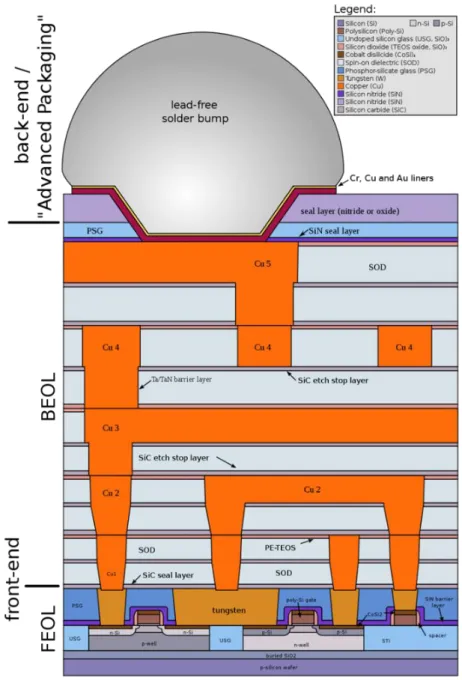 Figure 1.2. Schematic of a chip cross-section with copper interconnect including the FEOL and  BEOL layers [12]