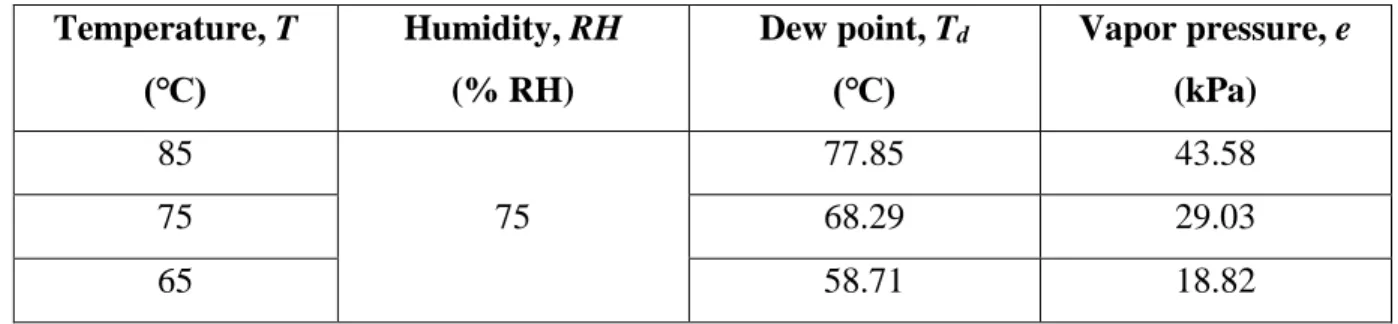Table 3.1. Summary of THS test conditions for temperature dependence  Temperature, T  (℃)  Humidity, RH (% RH)  Dew point, T d(℃)  Vapor pressure, e (kPa)  85  75  77.85  43.58 75 68.29 29.03  65  58.71  18.82 
