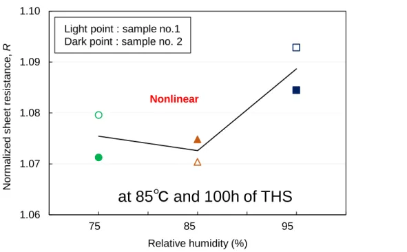 Figure 3.2. Comparison of normalized sheet resistance after 100 h of THS test, indicating nonlinear  dependence on the humidity