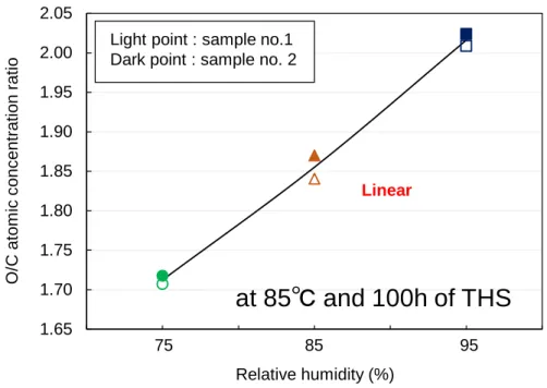 Figure 3.3. O/Cu atomic concentration ratios measured after 100 h of THS test, indicating the O/Cu  ratios linearly increase with humidity
