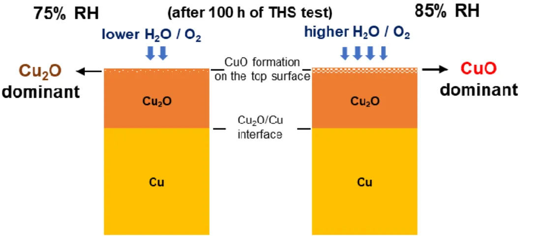 Figure 3.5. Proposed model to explain the difference of Cu-oxide structure between 75 and 85% 