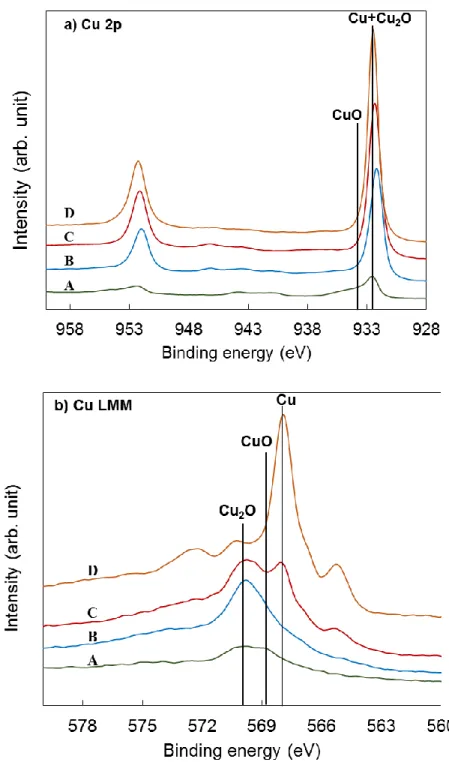 Figure 3.9. Comparison  of (a) Cu 2p and (b) Cu LMM spectra indicating  Cu 2 O+CuO of the top  surface (“A”), dominant Cu 2 O after the first etching (“B”), Cu 2 O+Cu at the interface (“C”), and Cu  at the final etching (“D”), respectively