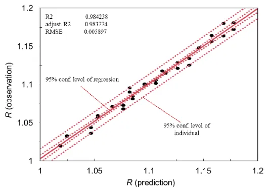 Figure  3.12. Correlation between observation and prediction  of normalized sheet  resistance (R),  indicating very good accuracy of the proposed prediction model