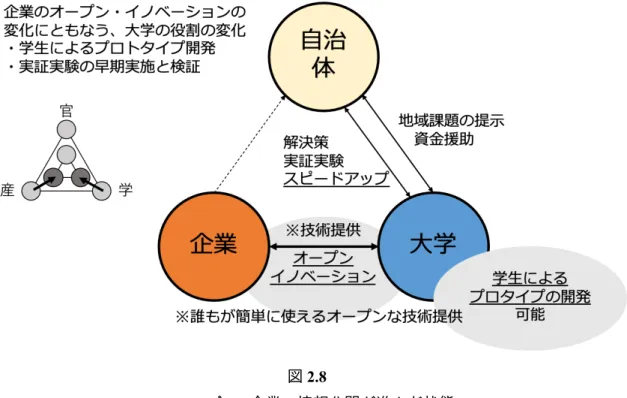 図 2.8  フェーズ 2：企業の情報公開が進んだ状態  図 2.8 は， フェーズ 2 の段階で， 企業がオープンに情報提供をおこなうことで， 企業と⼤ 学の関係がより良好になり，⼤学において企業の技術を学⽣でも利⽤でき，課題解決策のプ ロタイプを迅速に開発できるようになった状態である．  図 2.9  フェーズ 3：プロトタイプにより実証実験が進み，⾃治体が内発的になった状態 