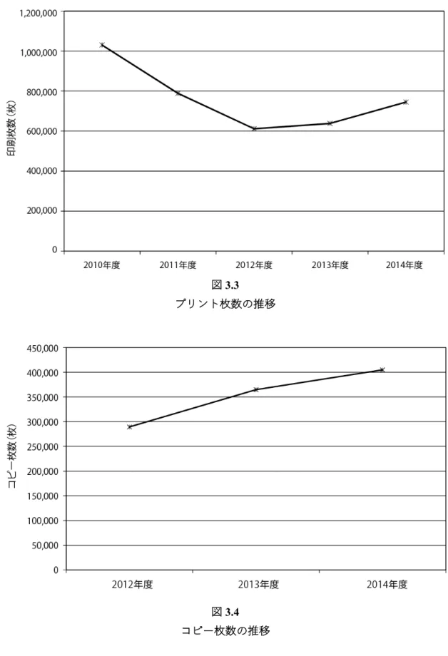 図 3.4  コピー枚数の推移 