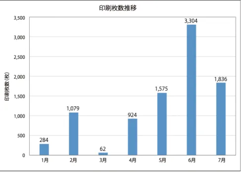 図 3.8  印刷枚数（⽉別） 