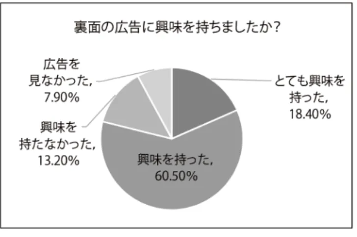 図 3.12  （回答 10）広告に関する回答 1  3.4.3  実運⽤データおよびアンケートによる評価    本研究で開発したカダポスは，学⽣に地域情報が付与された印刷物を提供している点，学 ⽣に無料の印刷サービスを提供している点で⼤きな特徴がある．3.4.1  で述べた実運⽤デー タから， カダポスによって毎⽉約 1,500  枚印刷され， ユーザ数も増加していることが⽰され た．4.2 で述べたアンケートの回答結果から，ユーザは印刷料⾦を負担に感じており，カダ ポスのように無料で印刷できることを望ん