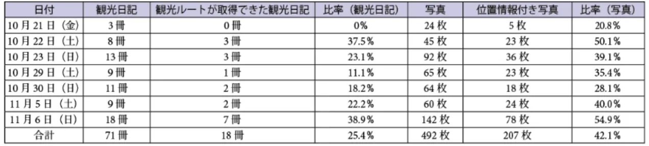 表 4.2  ⽣成された観光⽇記の冊数と観光⽇記⽣成に⽤いられた写真の枚数  4.5  観光⽇記を⽤いた観光者の観光⾏動分析    本研究では， 観光者の観光⾏動分析を， 観光者が，活発に観光をおこなう時間 （写真を撮 影した時間）， 観光を開始する時刻， 観光を終える時刻， 注⽬している観光ホットスポット， 観光をした合計時間， 頻繁に利⽤された観光ルート， 観光の発着点となる観光ホットスポッ トを抽出することとする．観光ホットスポットの定義は後述する．4.5.1  では，写真を⽤い た観光者の観光⾏動分