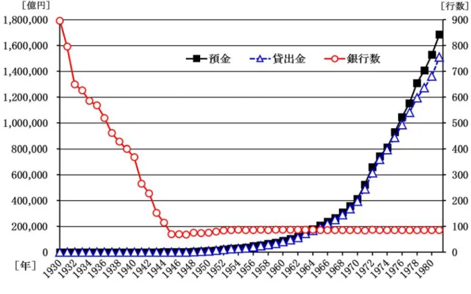 図 4-2-2A  国内銀行  預金額・貸出金額・銀行数 