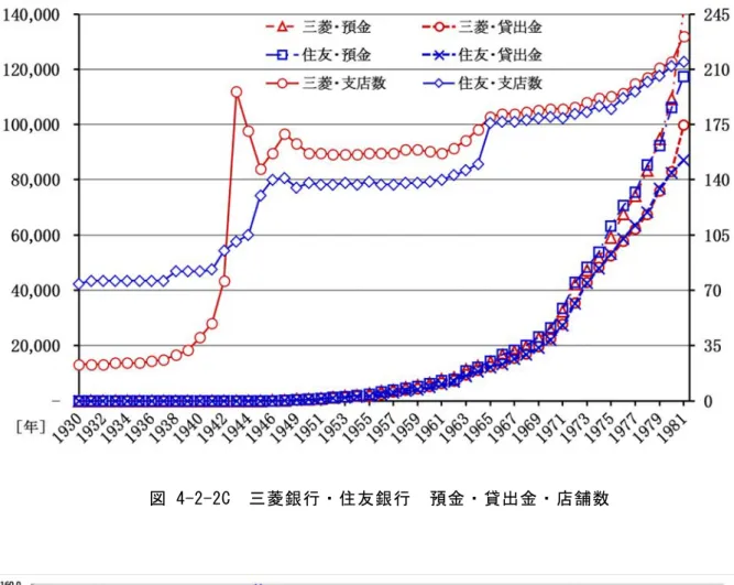 図 4-2-2D  三菱銀行・住友銀行  預金額増減率・貸出金額増減率 