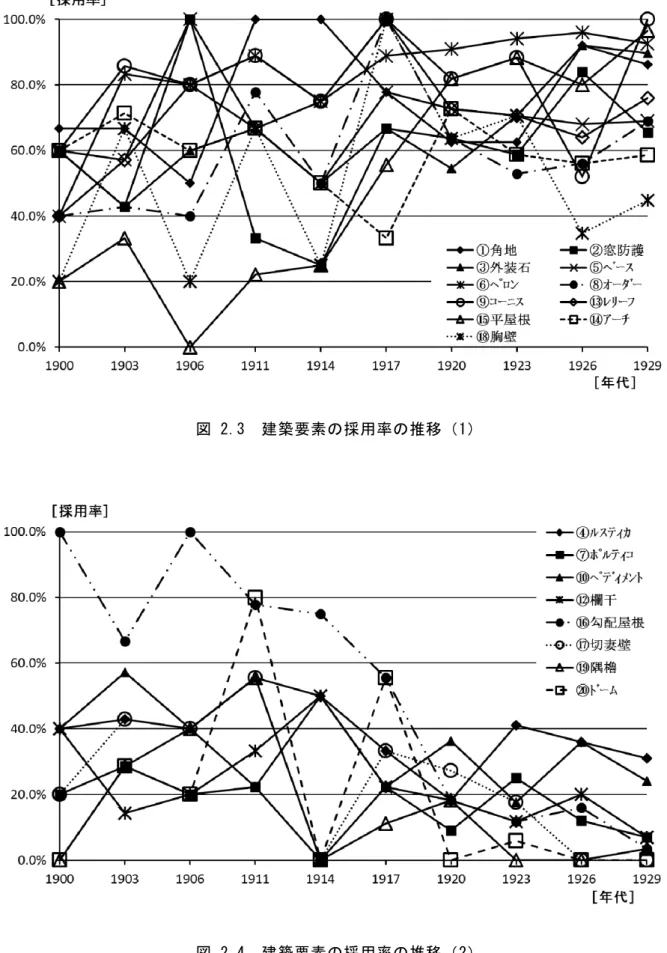 図 2.4  建築要素の採用率の推移（2） 