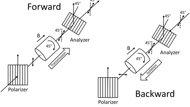 Figure 1.1 Operation principle of a bulk-type optical isolator. 