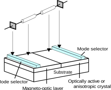 Figure 1.4 The structure of waveguide-type optical isolator employing mode conversion
