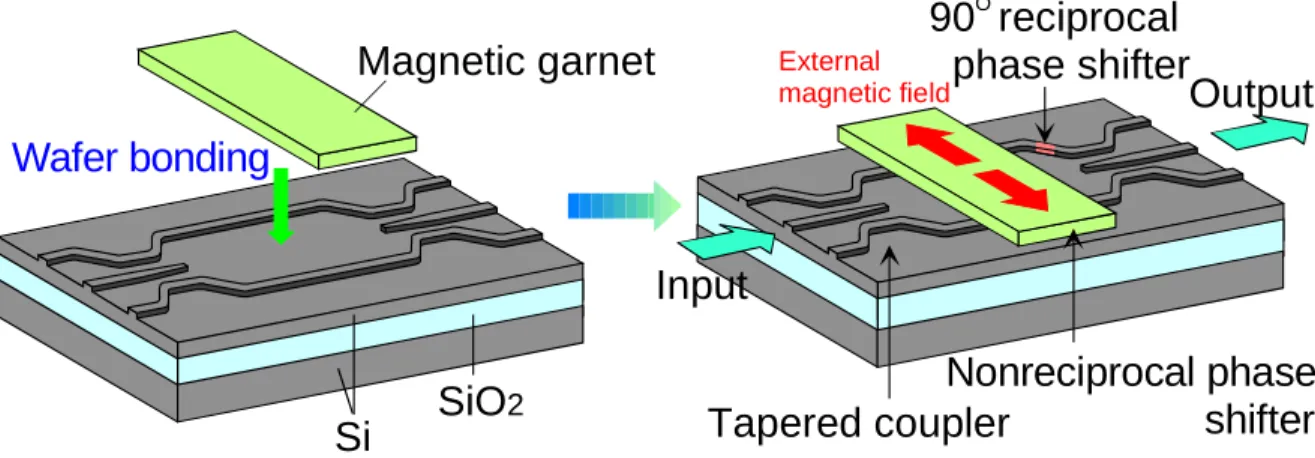 Figure 1.9 Optical isolator with Si guiding layer fabricated by bonding technique.