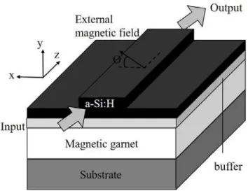 Figure 1.10 Optical isolator with  hydrogenated amorphous Si ( a-Si:H) guiding layer deposited on a  magnetic garnet cladding layer.