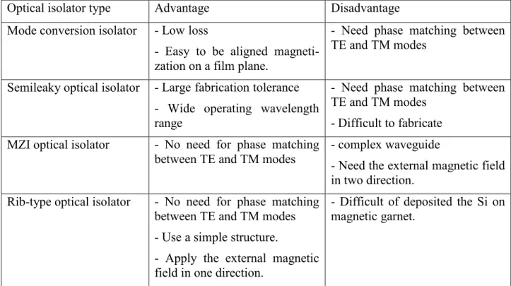 Table 1.1 The advantages and disadvantages of the magneto-optic waveguide for optical isolators